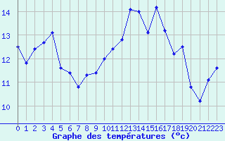 Courbe de tempratures pour Estres-la-Campagne (14)