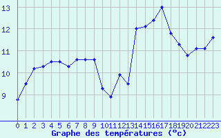 Courbe de tempratures pour Idar-Oberstein