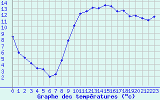 Courbe de tempratures pour Vannes-Sn (56)