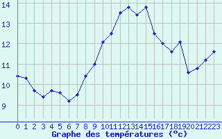 Courbe de tempratures pour Chtellerault (86)