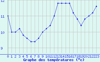 Courbe de tempratures pour Cap Mele (It)