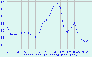 Courbe de tempratures pour Hestrud (59)