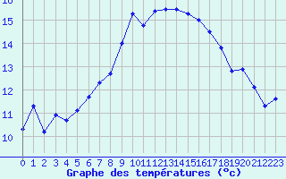 Courbe de tempratures pour Meiningen