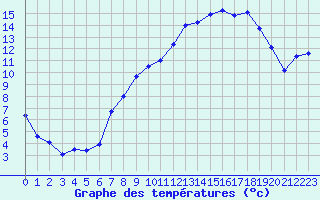 Courbe de tempratures pour Le Claux (15)