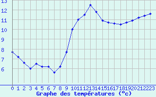 Courbe de tempratures pour Cherbourg (50)
