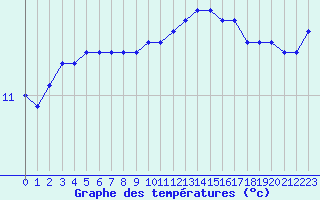 Courbe de tempratures pour Pointe de Chassiron (17)