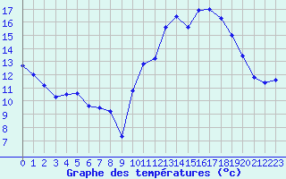 Courbe de tempratures pour Marignane (13)