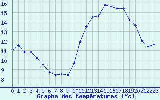 Courbe de tempratures pour Poitiers (86)
