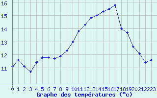 Courbe de tempratures pour Nostang (56)