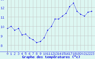 Courbe de tempratures pour Florennes (Be)