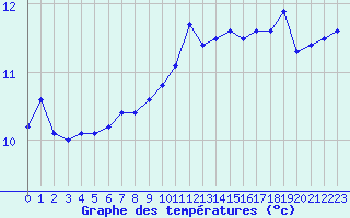 Courbe de tempratures pour Ile de Batz (29)