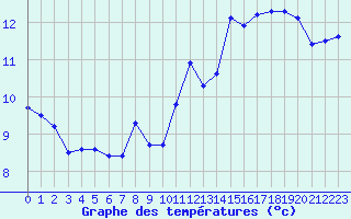 Courbe de tempratures pour Engins (38)