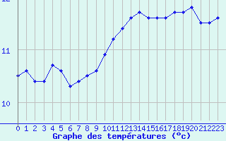 Courbe de tempratures pour Ouessant (29)