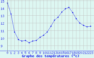 Courbe de tempratures pour Sisteron (04)