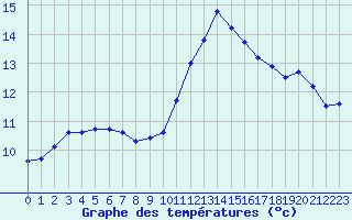 Courbe de tempratures pour Rouen (76)