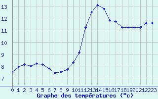 Courbe de tempratures pour Saint-Jean-de-Vedas (34)