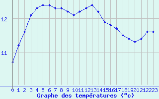 Courbe de tempratures pour Croisette (62)