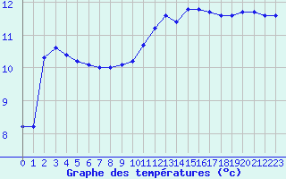 Courbe de tempratures pour Ploeren (56)