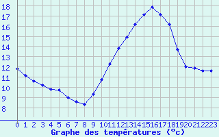 Courbe de tempratures pour Pont-Saint-Esprit (30)