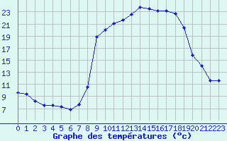 Courbe de tempratures pour Chalmazel Jeansagnire (42)