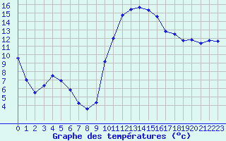 Courbe de tempratures pour Saint-Antonin-du-Var (83)