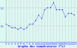 Courbe de tempratures pour Cap de la Hague (50)
