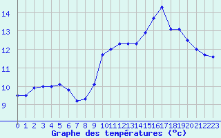 Courbe de tempratures pour Ploumanac