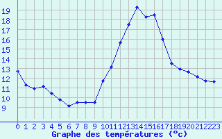 Courbe de tempratures pour Beaumont (37)