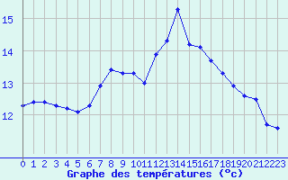 Courbe de tempratures pour Hoyerswerda