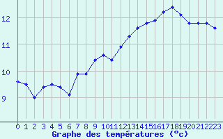 Courbe de tempratures pour Vitry-sur-Loire (71)