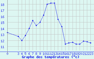 Courbe de tempratures pour Dipkarpaz