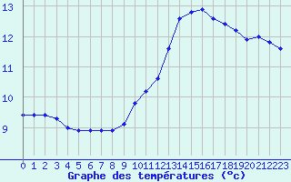 Courbe de tempratures pour Sauteyrargues (34)