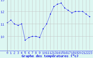 Courbe de tempratures pour Ile de Batz (29)