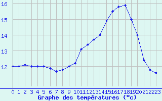 Courbe de tempratures pour Ploudalmezeau (29)