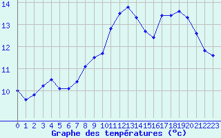 Courbe de tempratures pour Bellefontaine (88)