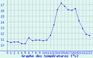 Courbe de tempratures pour Alistro (2B)