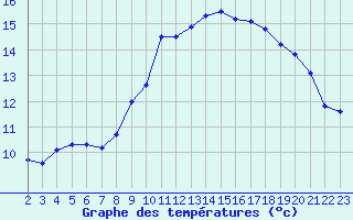 Courbe de tempratures pour Ploumanac