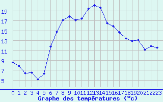 Courbe de tempratures pour Hemsedal Ii