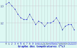 Courbe de tempratures pour Dunkerque (59)
