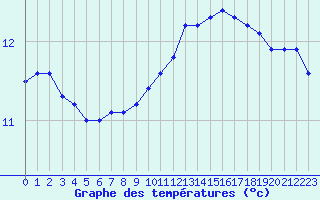 Courbe de tempratures pour La Chapelle-Aubareil (24)