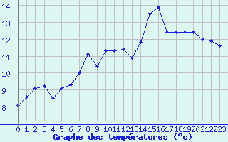 Courbe de tempratures pour Le Gua - Nivose (38)