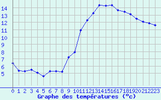 Courbe de tempratures pour Estres-la-Campagne (14)