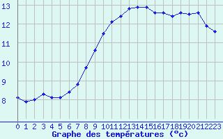 Courbe de tempratures pour Haegen (67)