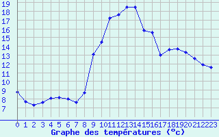 Courbe de tempratures pour Montbard (21)