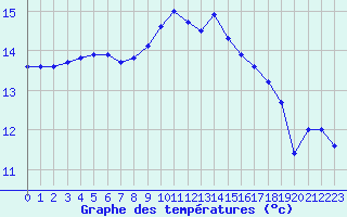 Courbe de tempratures pour Muret (31)