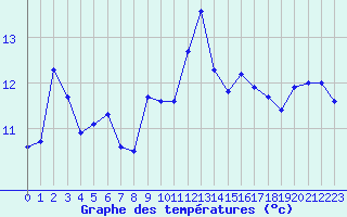 Courbe de tempratures pour Cazaux (33)