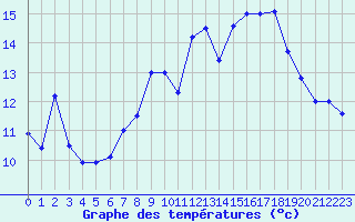 Courbe de tempratures pour Cazaux (33)