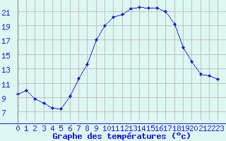 Courbe de tempratures pour Oehringen