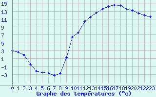 Courbe de tempratures pour Bergerac (24)