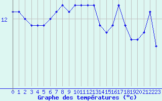 Courbe de tempratures pour Corsept (44)